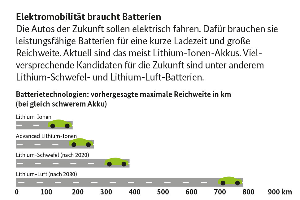 Eine schematische Darstellung vergleicht die maximale Reichweite der im Text beschriebenen Batterietechnologien.